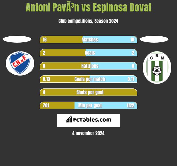 Antoni PavÃ³n vs Espinosa Dovat h2h player stats