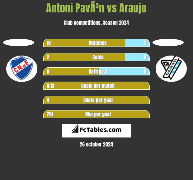 Antoni PavÃ³n vs Araujo h2h player stats