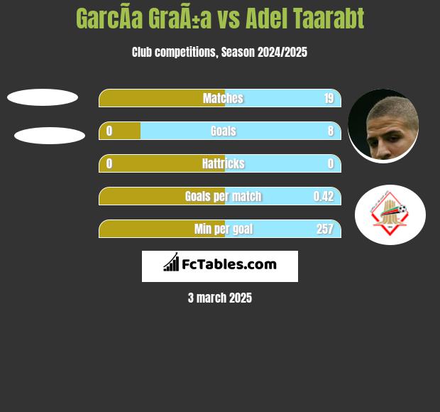 GarcÃ­a GraÃ±a vs Adel Taarabt h2h player stats