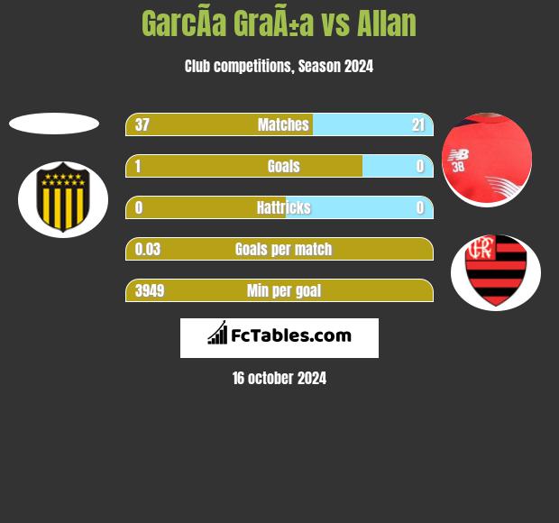 GarcÃ­a GraÃ±a vs Allan h2h player stats