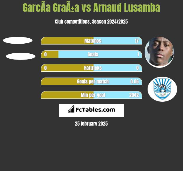 GarcÃ­a GraÃ±a vs Arnaud Lusamba h2h player stats