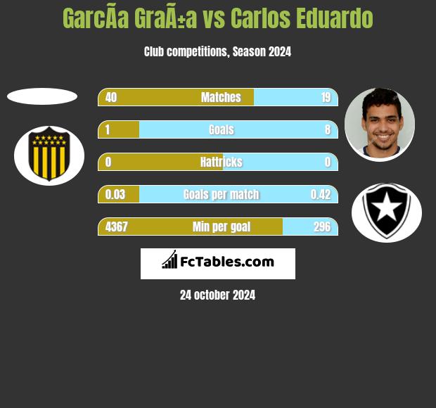 GarcÃ­a GraÃ±a vs Carlos Eduardo h2h player stats