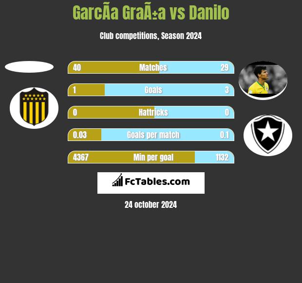 GarcÃ­a GraÃ±a vs Danilo h2h player stats