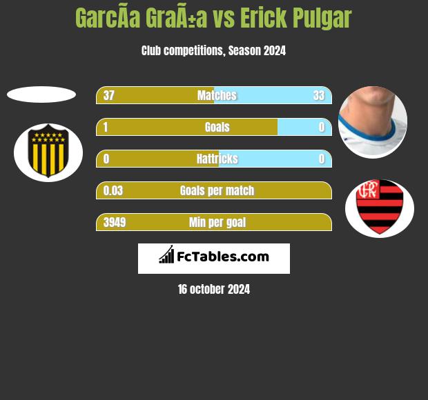 GarcÃ­a GraÃ±a vs Erick Pulgar h2h player stats