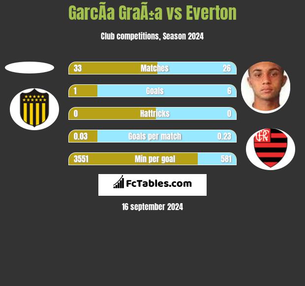 GarcÃ­a GraÃ±a vs Everton h2h player stats