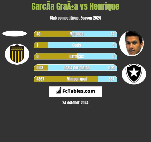 GarcÃ­a GraÃ±a vs Henrique h2h player stats