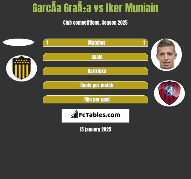 GarcÃ­a GraÃ±a vs Iker Muniain h2h player stats