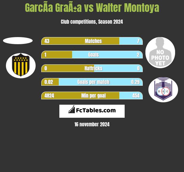 GarcÃ­a GraÃ±a vs Walter Montoya h2h player stats