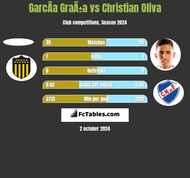 GarcÃ­a GraÃ±a vs Christian Oliva h2h player stats