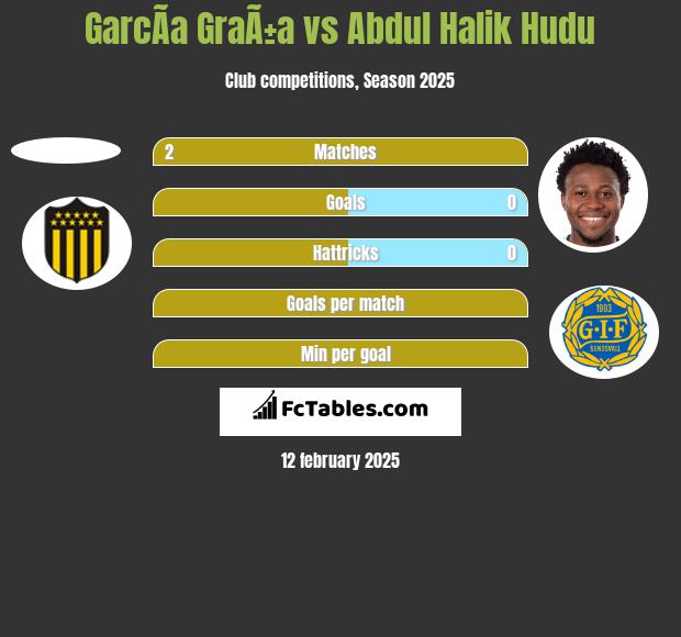 GarcÃ­a GraÃ±a vs Abdul Halik Hudu h2h player stats