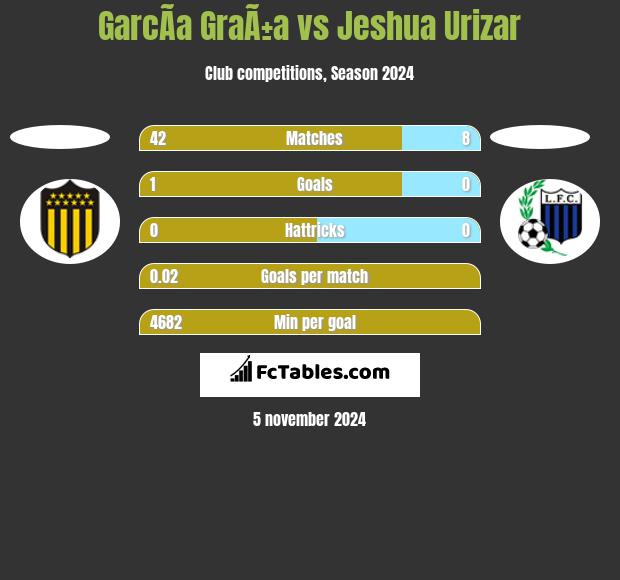 GarcÃ­a GraÃ±a vs Jeshua Urizar h2h player stats