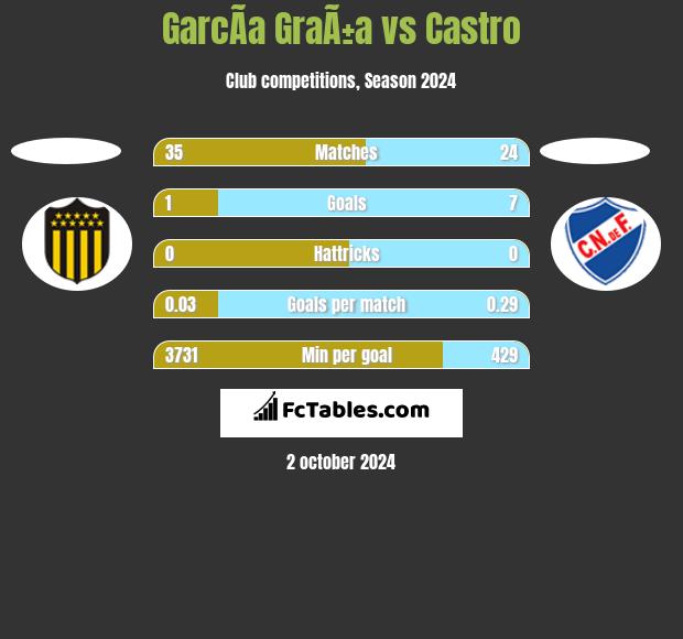 GarcÃ­a GraÃ±a vs Castro h2h player stats