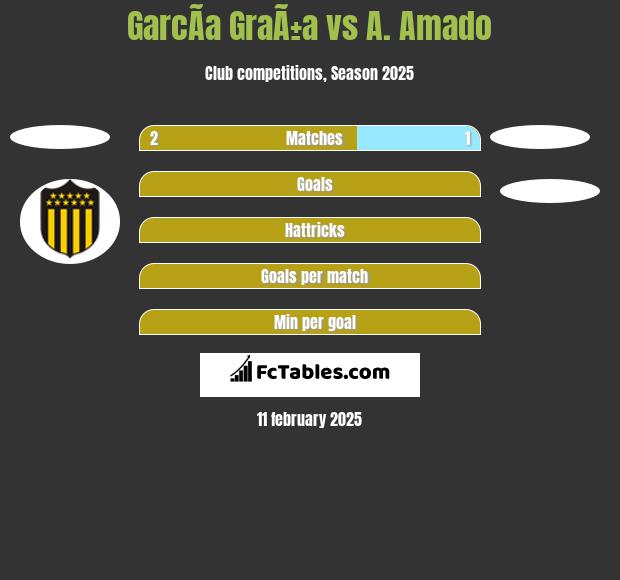 GarcÃ­a GraÃ±a vs A. Amado h2h player stats