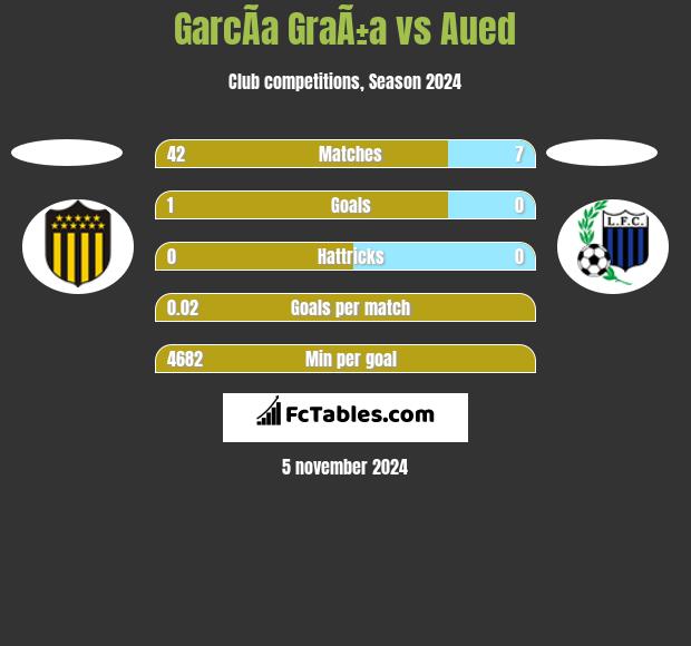 GarcÃ­a GraÃ±a vs Aued h2h player stats