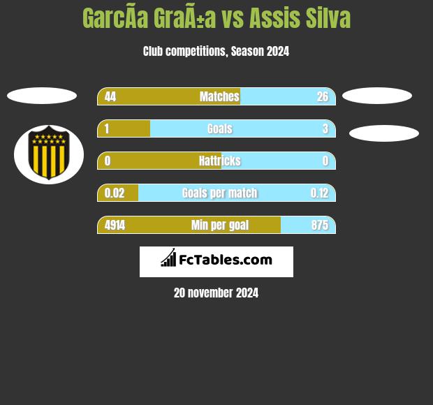 GarcÃ­a GraÃ±a vs Assis Silva h2h player stats