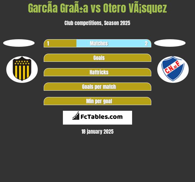 GarcÃ­a GraÃ±a vs Otero VÃ¡squez h2h player stats