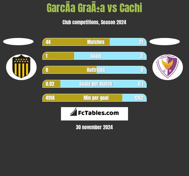 GarcÃ­a GraÃ±a vs Cachi h2h player stats