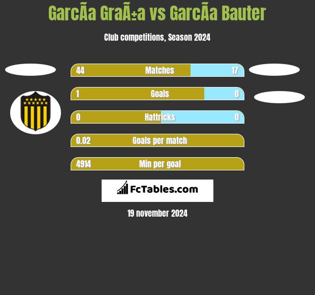 GarcÃ­a GraÃ±a vs GarcÃ­a Bauter h2h player stats