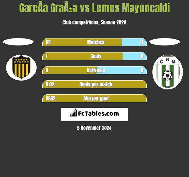 GarcÃ­a GraÃ±a vs Lemos Mayuncaldi h2h player stats