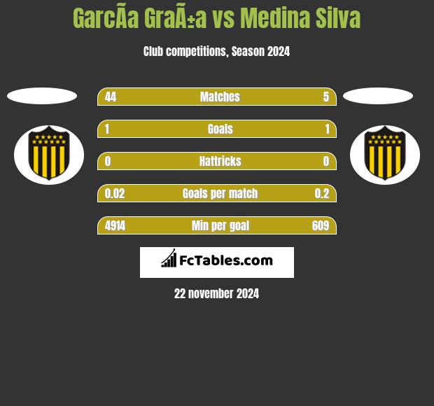 GarcÃ­a GraÃ±a vs Medina Silva h2h player stats