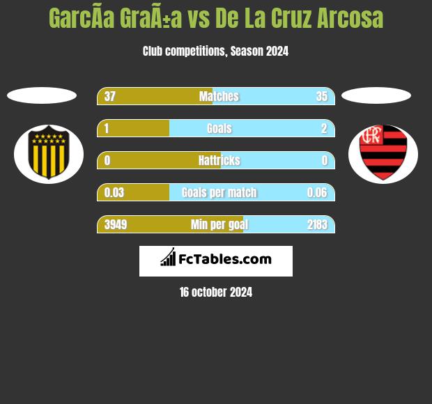 GarcÃ­a GraÃ±a vs De La Cruz Arcosa h2h player stats