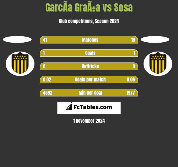 GarcÃ­a GraÃ±a vs Sosa h2h player stats