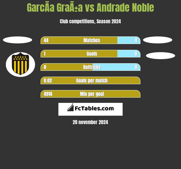 GarcÃ­a GraÃ±a vs Andrade Noble h2h player stats