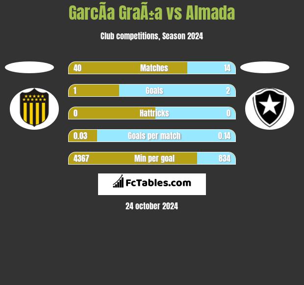 GarcÃ­a GraÃ±a vs Almada h2h player stats