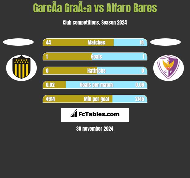 GarcÃ­a GraÃ±a vs Alfaro Bares h2h player stats