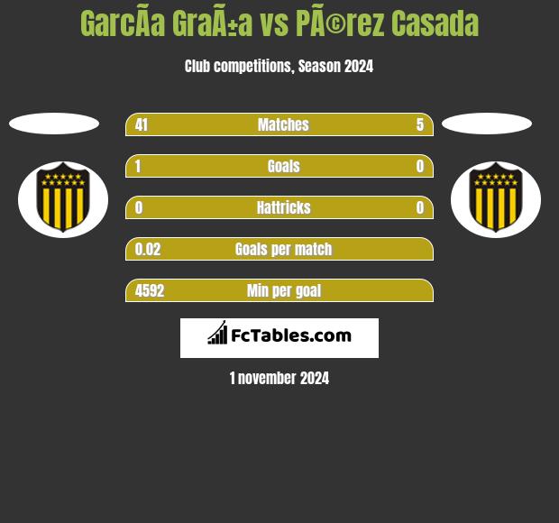 GarcÃ­a GraÃ±a vs PÃ©rez Casada h2h player stats