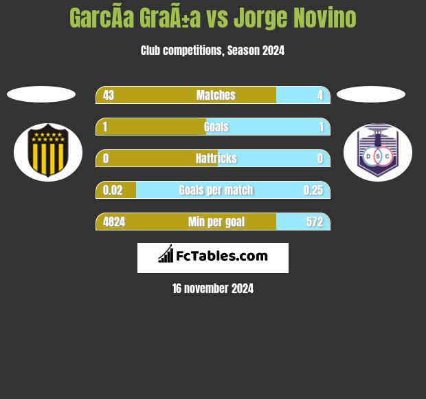 GarcÃ­a GraÃ±a vs Jorge Novino h2h player stats