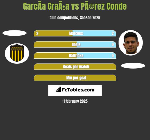 GarcÃ­a GraÃ±a vs PÃ©rez Conde h2h player stats