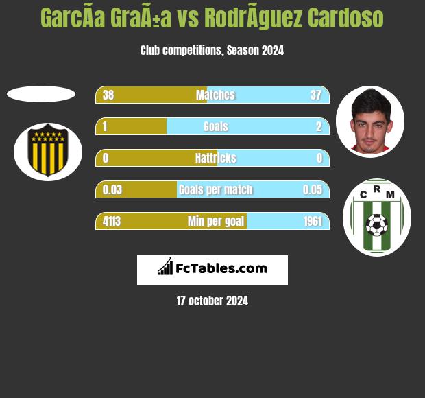 GarcÃ­a GraÃ±a vs RodrÃ­guez Cardoso h2h player stats