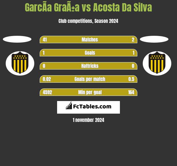 GarcÃ­a GraÃ±a vs Acosta Da Silva h2h player stats