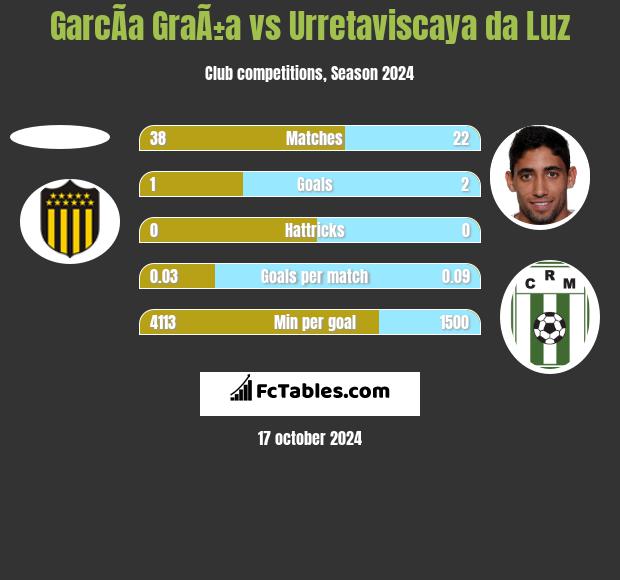 GarcÃ­a GraÃ±a vs Urretaviscaya da Luz h2h player stats