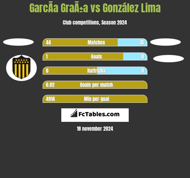 GarcÃ­a GraÃ±a vs González Lima h2h player stats