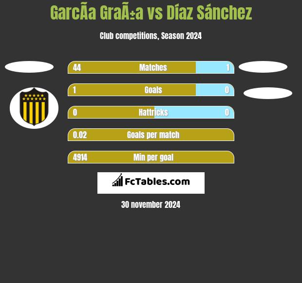 GarcÃ­a GraÃ±a vs Díaz Sánchez h2h player stats