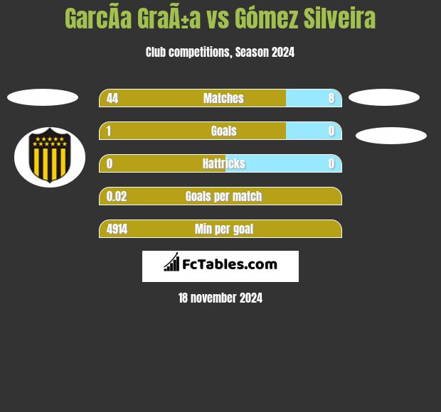 GarcÃ­a GraÃ±a vs Gómez Silveira h2h player stats