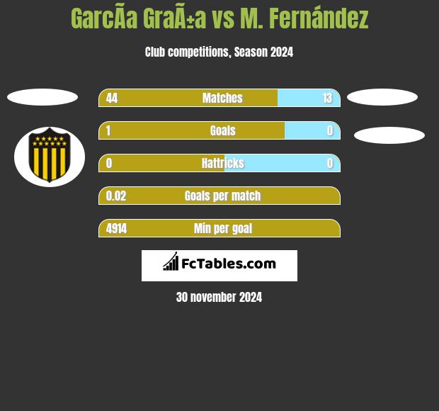 GarcÃ­a GraÃ±a vs M. Fernández h2h player stats