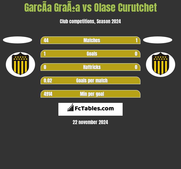 GarcÃ­a GraÃ±a vs Olase Curutchet h2h player stats