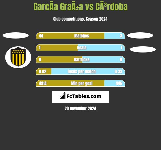 GarcÃ­a GraÃ±a vs CÃ³rdoba h2h player stats