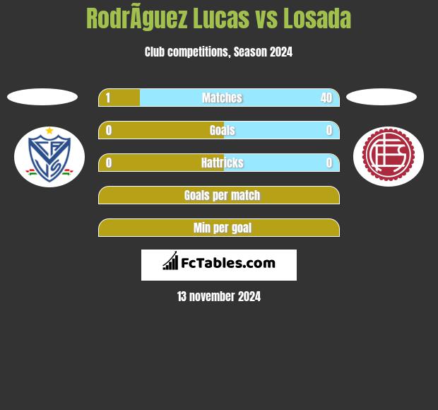 RodrÃ­guez Lucas vs Losada h2h player stats