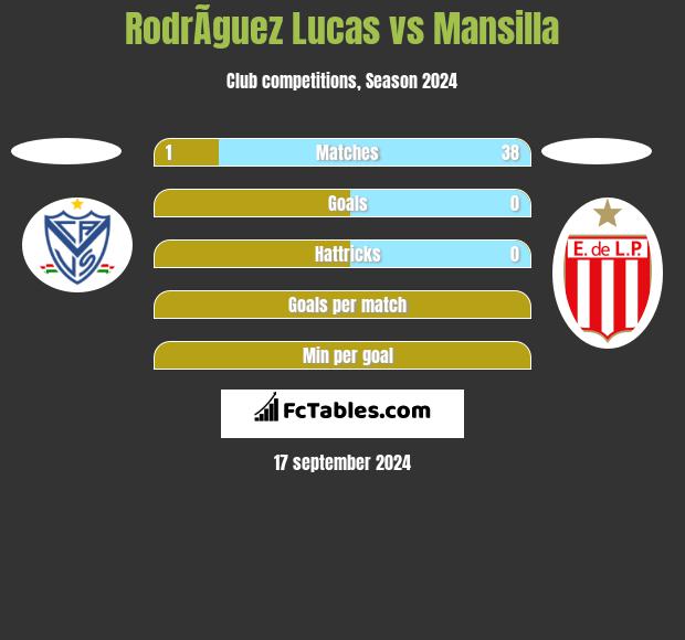 RodrÃ­guez Lucas vs Mansilla h2h player stats