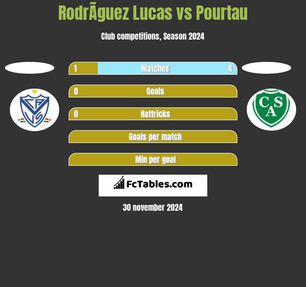 RodrÃ­guez Lucas vs Pourtau h2h player stats