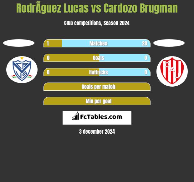 RodrÃ­guez Lucas vs Cardozo Brugman h2h player stats