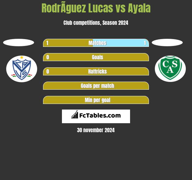 RodrÃ­guez Lucas vs Ayala h2h player stats