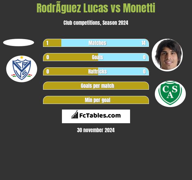 RodrÃ­guez Lucas vs Monetti h2h player stats