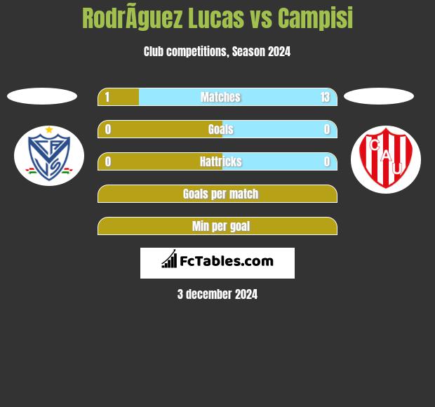 RodrÃ­guez Lucas vs Campisi h2h player stats