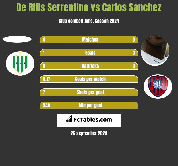 De Ritis Serrentino vs Carlos Sanchez h2h player stats