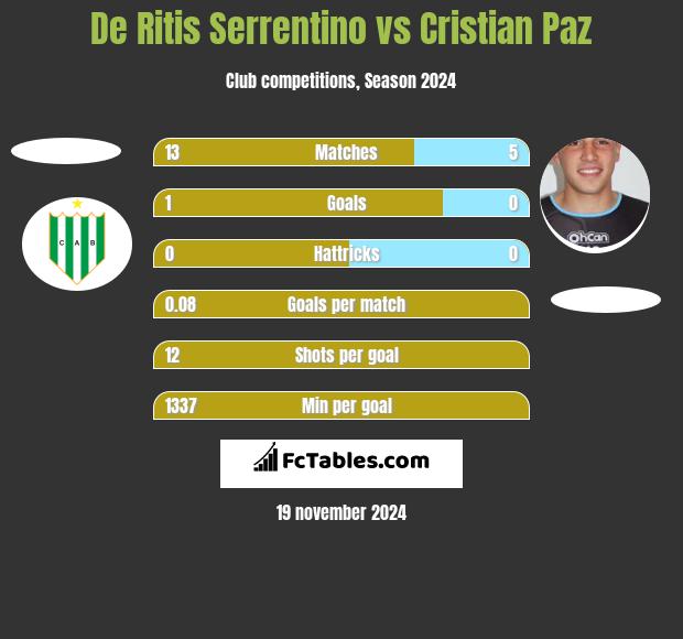 De Ritis Serrentino vs Cristian Paz h2h player stats